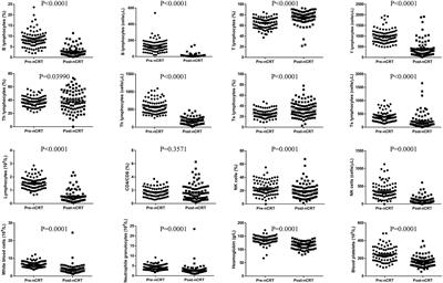 The predictive value of peripheral blood cells and lymphocyte subsets in oesophageal squamous cell cancer patients with neoadjuvant chemoradiotherapy